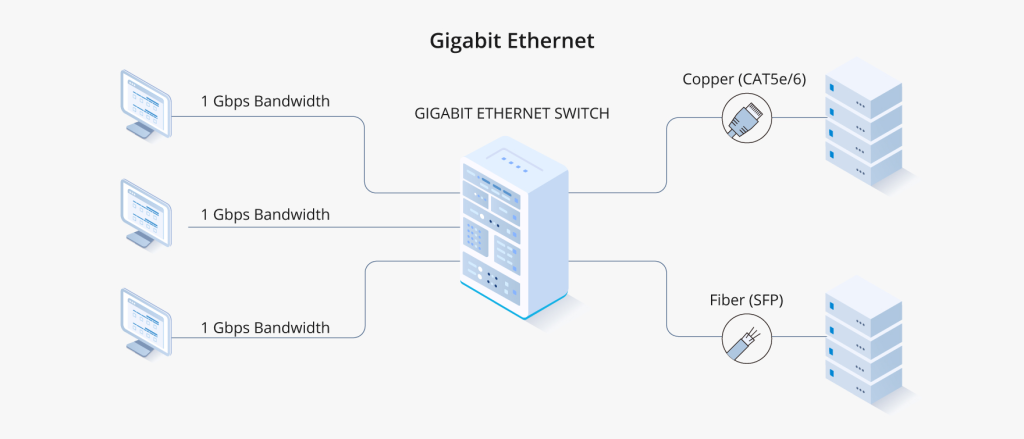 ۱ گیگابیت بر ثانیه (1 Gbps)